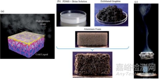 光熱轉(zhuǎn)換材料的研究現(xiàn)狀與展望