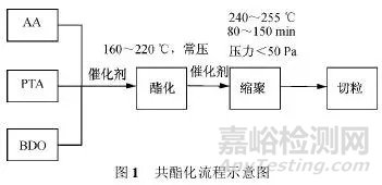 生物降解塑料PBAT的生產(chǎn)工藝介紹
