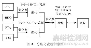 生物降解塑料PBAT的生產(chǎn)工藝介紹