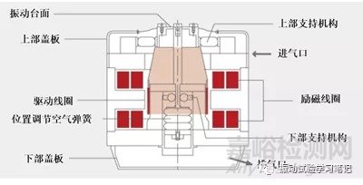 電動(dòng)型振動(dòng)試驗(yàn)機(jī)的構(gòu)成