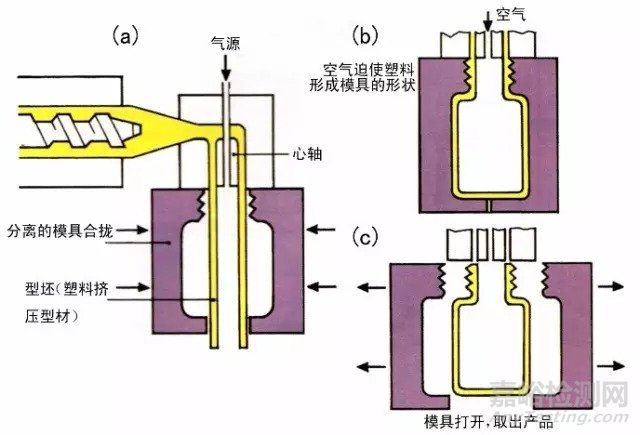 塑料、橡膠成型工藝超全總結(jié)