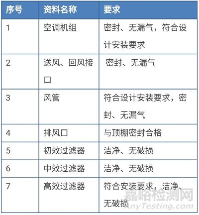 潔凈廠房的驗證與確認如何進行？