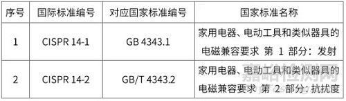 IEC/CISPR/F國際標(biāo)準(zhǔn)發(fā)布新動態(tài)—— CISPR 14-1：2020、CISPR 14-2:2020新版發(fā)布