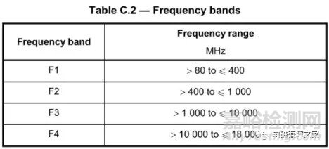 ISO 11452-2 自由場(chǎng)試驗(yàn)法-ALSE的解讀