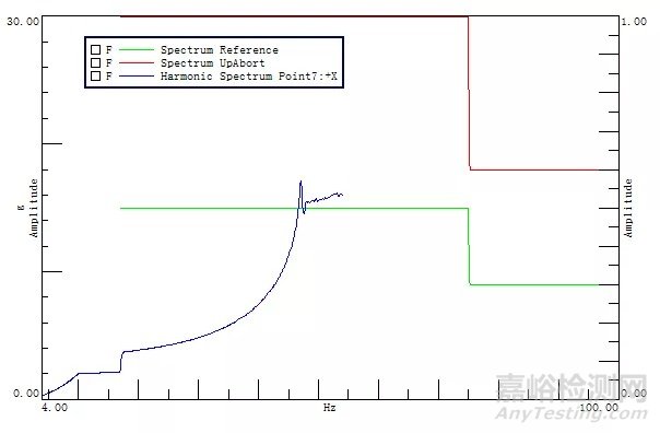 基于加速度限控制策略的振動(dòng)試驗(yàn)過載停機(jī)實(shí)驗(yàn)研究