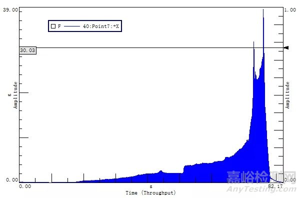 基于加速度限控制策略的振動(dòng)試驗(yàn)過載停機(jī)實(shí)驗(yàn)研究
