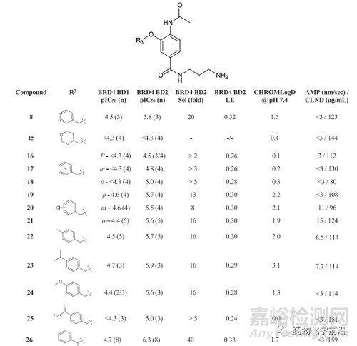 葛蘭素史克發(fā)現(xiàn)高選擇性的BET第二溴域抑制劑