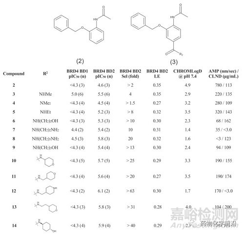 葛蘭素史克發(fā)現(xiàn)高選擇性的BET第二溴域抑制劑