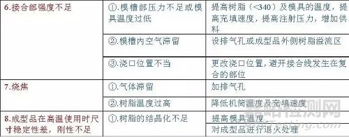 PPO材料性能及注塑問(wèn)題的解決方法