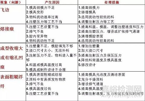 PPO材料性能及注塑問(wèn)題的解決方法
