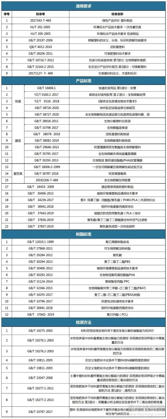 國內外可降解塑料的檢測方法及認證標準