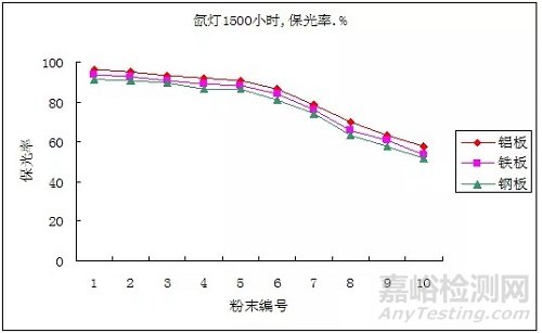 粉末涂料耐候性能檢測影響因素探析
