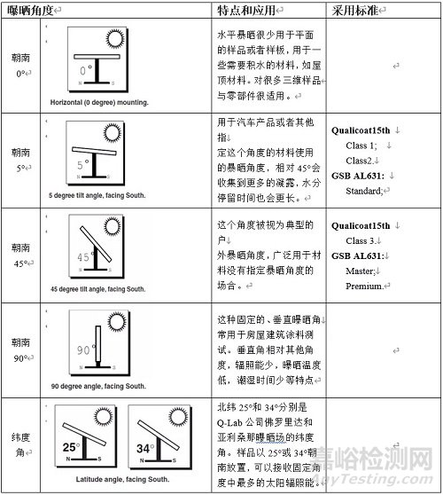 粉末涂料耐候性能檢測影響因素探析