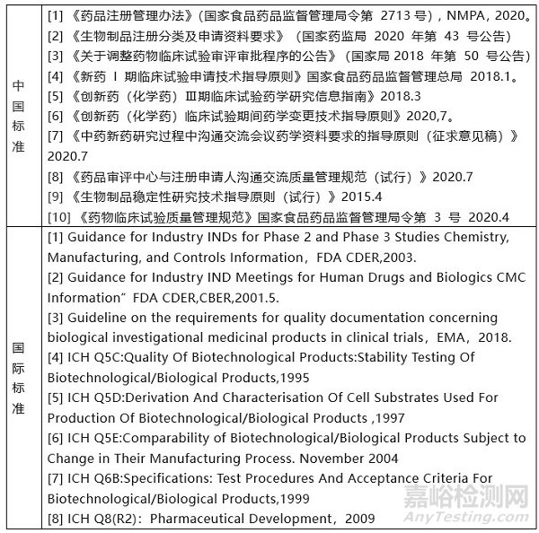 新規(guī) | 接軌國(guó)際，臨床試驗(yàn)期間生物制品藥學(xué)變更指南重磅公示