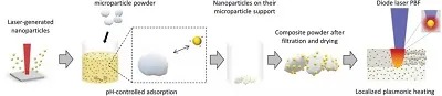 3D打印不再黑白，銀納米粒子結合聚合物粉體材料帶來豐富色彩