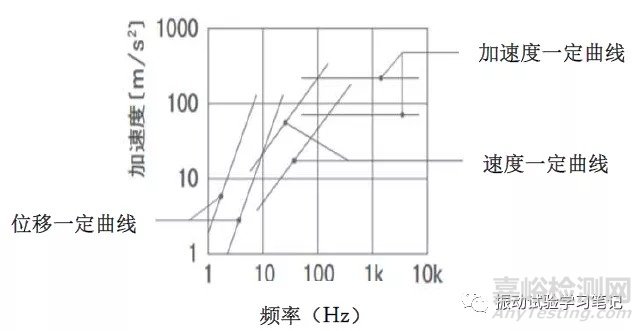 振動(dòng)試驗(yàn)基礎(chǔ)3-振動(dòng)試驗(yàn)機(jī)的選擇及試驗(yàn)可否判斷要素