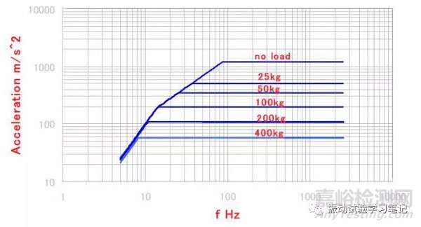 振動(dòng)試驗(yàn)基礎(chǔ)3-振動(dòng)試驗(yàn)機(jī)的選擇及試驗(yàn)可否判斷要素
