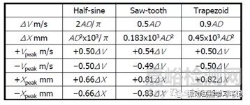 振動(dòng)試驗(yàn)基礎(chǔ)-振動(dòng)試驗(yàn)機(jī)的選擇及試驗(yàn)可否判斷要素