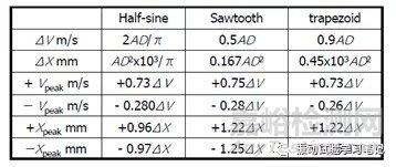 振動(dòng)試驗(yàn)基礎(chǔ)-振動(dòng)試驗(yàn)機(jī)的選擇及試驗(yàn)可否判斷要素