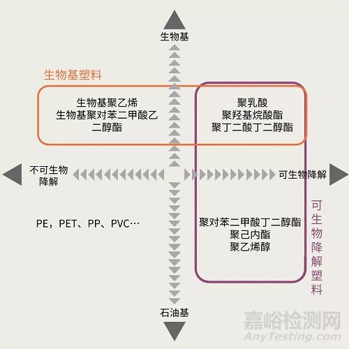 可生物降解塑料：一個需正確認識的概念