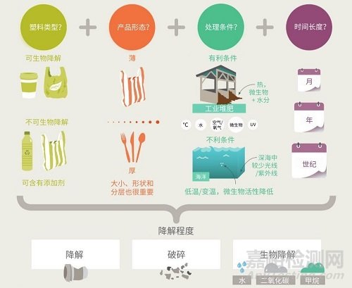 可生物降解塑料：一個需正確認識的概念
