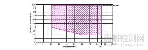 恒溫恒濕試驗(yàn)箱選購需要考慮的6個因素