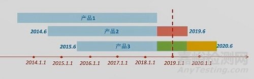 《醫(yī)療器械定期風(fēng)險評價報告》撰寫要點