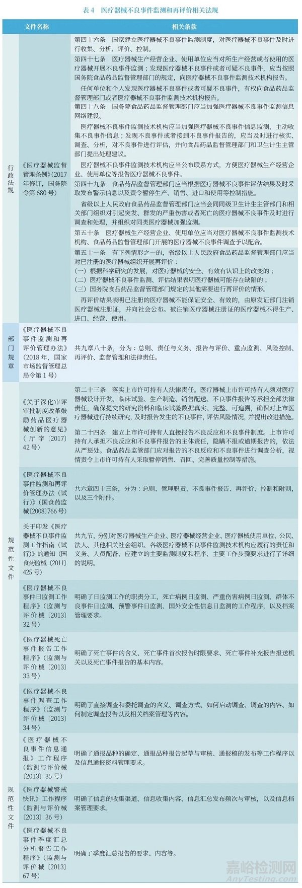 我國藥品、醫(yī)療器械不良反應監(jiān)測情況概述以及對構(gòu)建特殊食品安全性監(jiān)測體系的啟示
