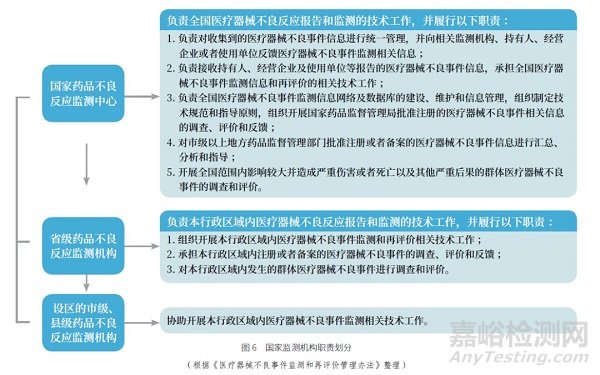 我國藥品、醫(yī)療器械不良反應監(jiān)測情況概述以及對構(gòu)建特殊食品安全性監(jiān)測體系的啟示