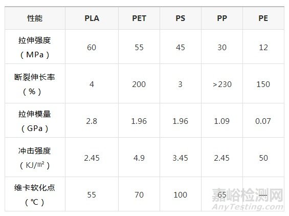 聚乳酸（PLA）在擠出成型和熱成型領(lǐng)域的應(yīng)用