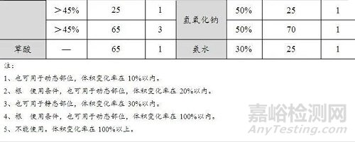 三元乙丙橡膠的耐腐蝕性