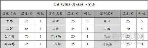 三元乙丙橡膠的耐腐蝕性