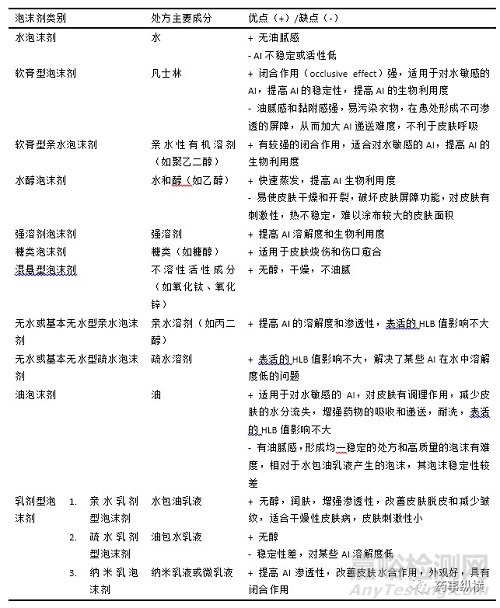 泡沫劑在制藥及醫(yī)療領(lǐng)域中的應(yīng)用