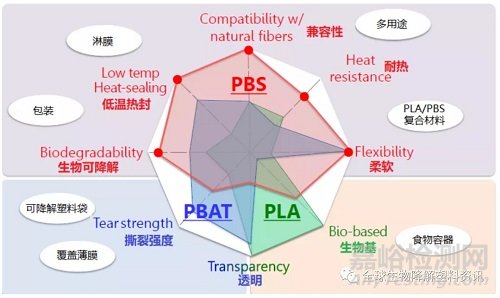 全生物降解塑料合金化、廉價化是改性的主要方向