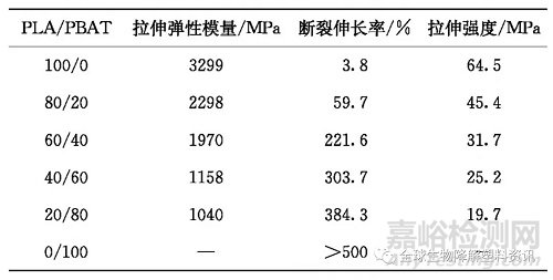 全生物降解塑料合金化、廉價化是改性的主要方向