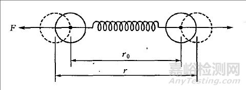 彈性模量的物理學本質
