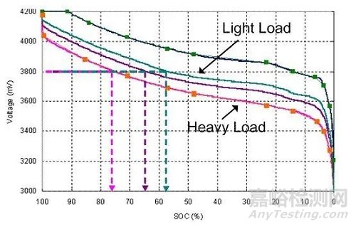 鋰電池充放電理論及電量計(jì)算法設(shè)計(jì)