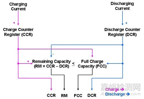 鋰電池充放電理論及電量計(jì)算法設(shè)計(jì)