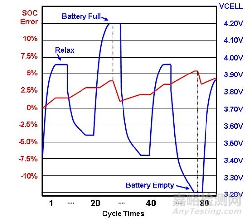 鋰電池充放電理論及電量計(jì)算法設(shè)計(jì)