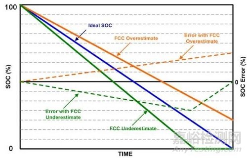 鋰電池充放電理論及電量計(jì)算法設(shè)計(jì)