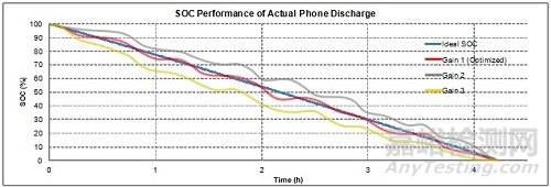 鋰電池充放電理論及電量計(jì)算法設(shè)計(jì)