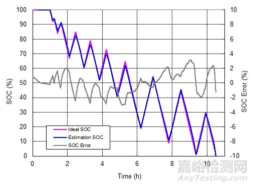 鋰電池充放電理論及電量計(jì)算法設(shè)計(jì)