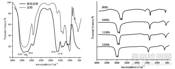 紅外光譜（FTIR）在材料領域的應用與分析