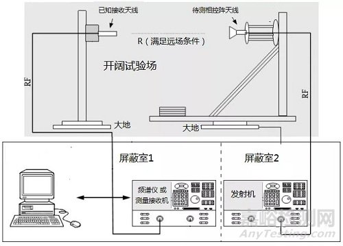 相控陣雷達天線諧波輻射發(fā)射測試技術研究(下)