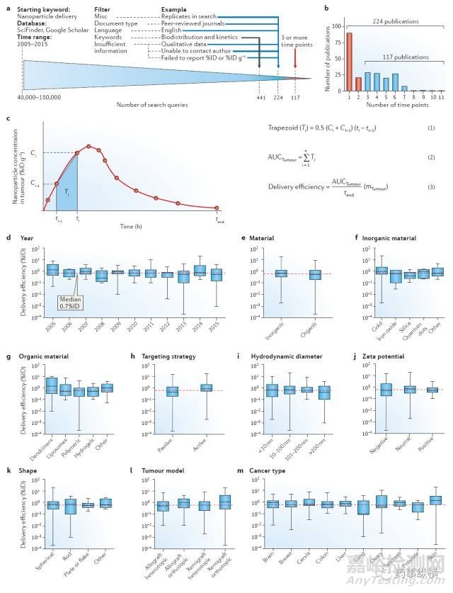 關(guān)于抗腫瘤的納米制劑的前景的討論