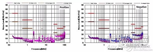 如何有效提高傳導(dǎo)EMI的性能？