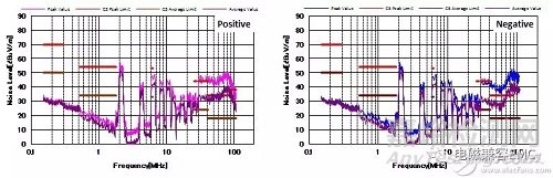 如何有效提高傳導(dǎo)EMI的性能？