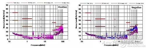 如何有效提高傳導(dǎo)EMI的性能？