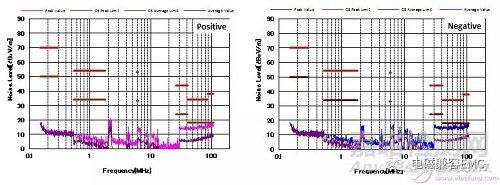 如何有效提高傳導(dǎo)EMI的性能？
