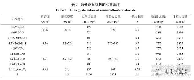 高能量密度鋰電池正極材料開發(fā)策略